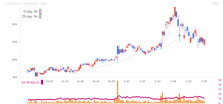 日本インシュレーション(5368)の日足チャート