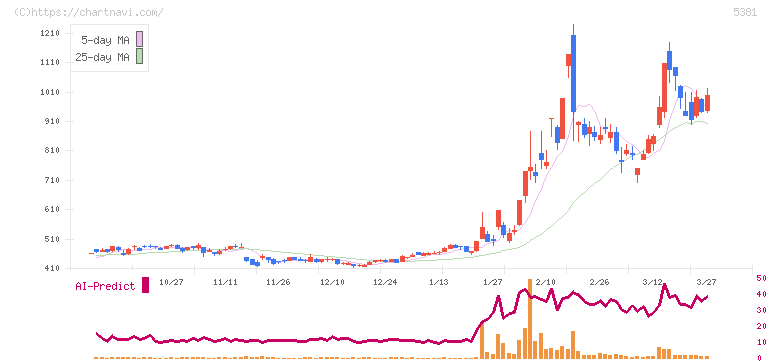 Ｍｉｐｏｘ(5381)の日足チャート