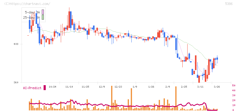 鶴弥(5386)の日足チャート