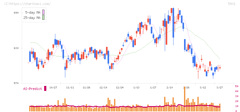 日本製鉄(5401)の日足チャート