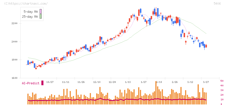 神戸製鋼所(5406)の日足チャート