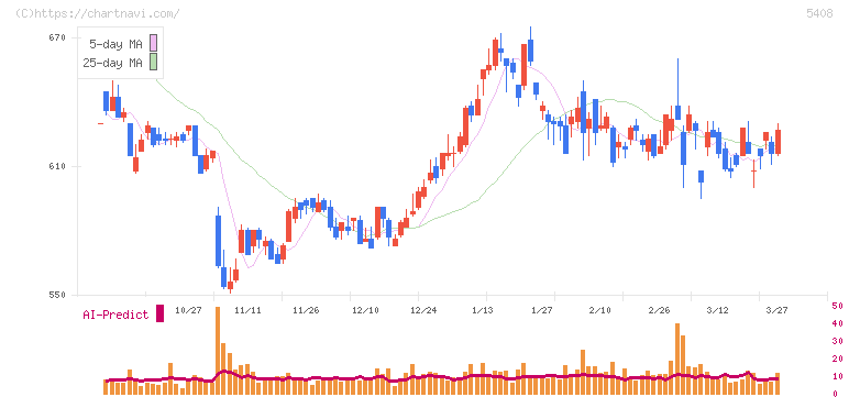 中山製鋼所(5408)の日足チャート