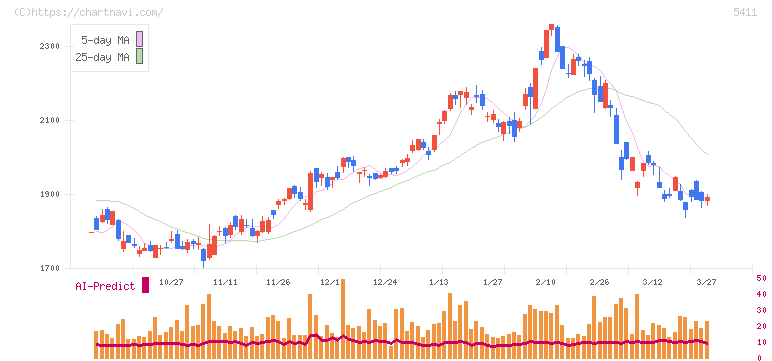 ＪＦＥホールディングス(5411)の日足チャート