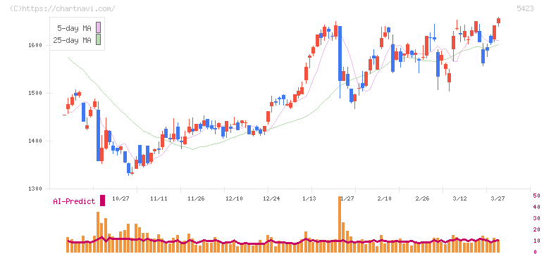 東京製鐵(5423)の日足チャート