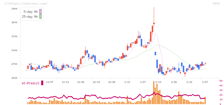 大阪製鐵(5449)の日足チャート