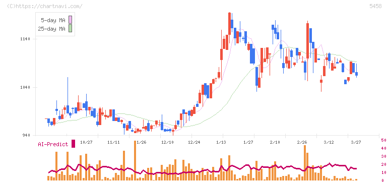 高砂鐵工(5458)の日足チャート