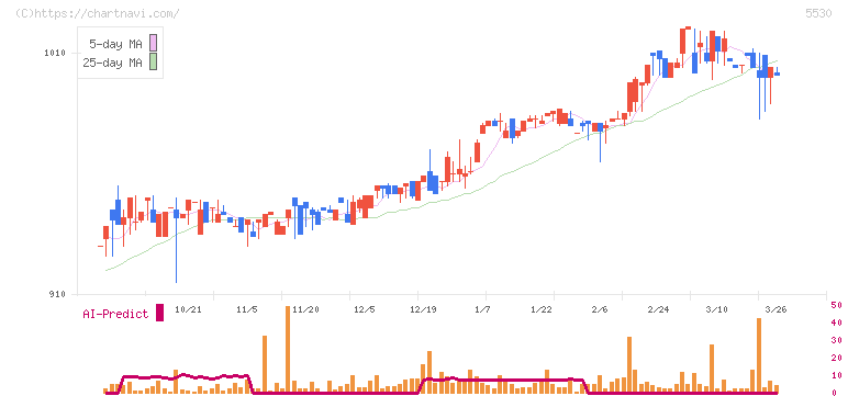 日本システムバンク(5530)の日足チャート