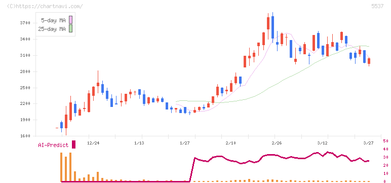 ＡｌｂａＬｉｎｋ(5537)の日足チャート