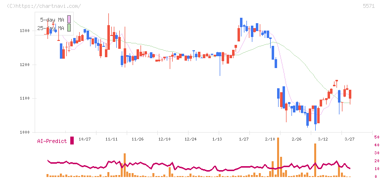 エキサイトホールディングス(5571)の日足チャート