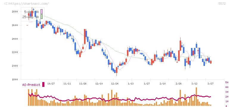Ｒｉｄｇｅ－ｉ(5572)の日足チャート