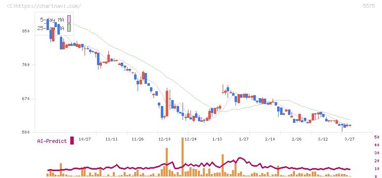 Ｇｌｏｂｅｅ(5575)の日足チャート