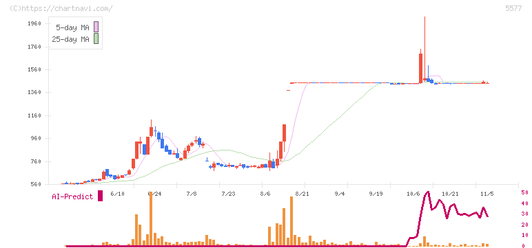 アイデミー(5577)の日足チャート