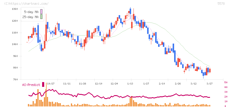 ＡＲアドバンストテクノロジ(5578)の日足チャート