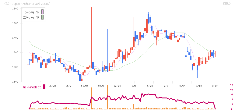 プロディライト(5580)の日足チャート