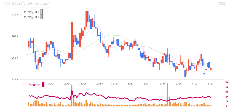グリッド(5582)の日足チャート