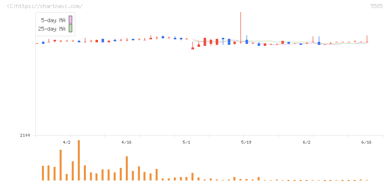 エコナビスタ(5585)の日足チャート