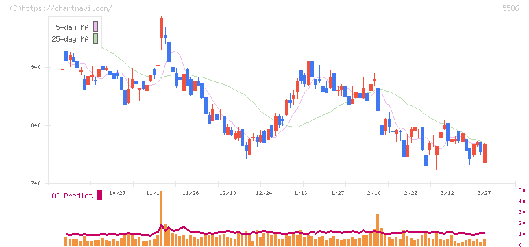 Ｌａｂｏｒｏ．ＡＩ(5586)の日足チャート