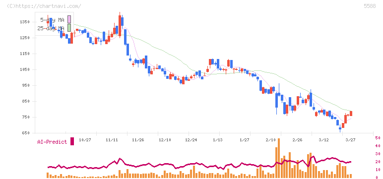 ファーストアカウンティング(5588)の日足チャート