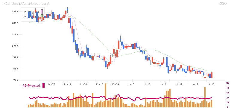 ネットスターズ(5590)の日足チャート