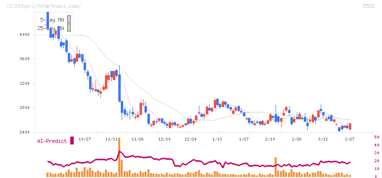 くすりの窓口(5592)の日足チャート