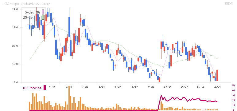ＱＰＳ研究所(5595)の日足チャート