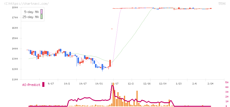 アウトルックコンサルティング(5596)の日足チャート