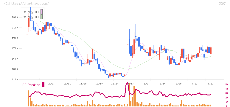 ブルーイノベーション(5597)の日足チャート