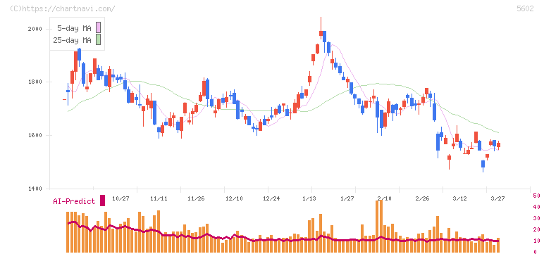 栗本鐵工所(5602)の日足チャート