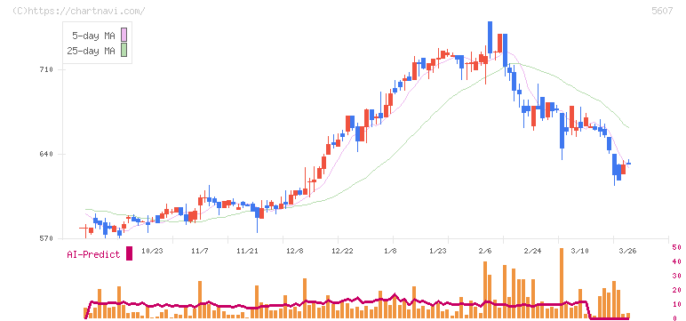 中央可鍛工業(5607)の日足チャート