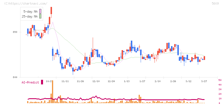 日本鋳造(5609)の日足チャート