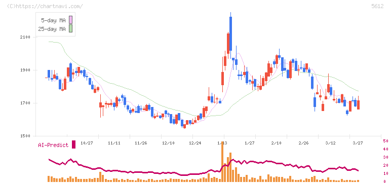 日本鋳鉄管(5612)の日足チャート