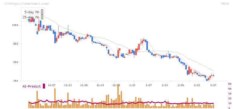 雨風太陽(5616)の日足チャート
