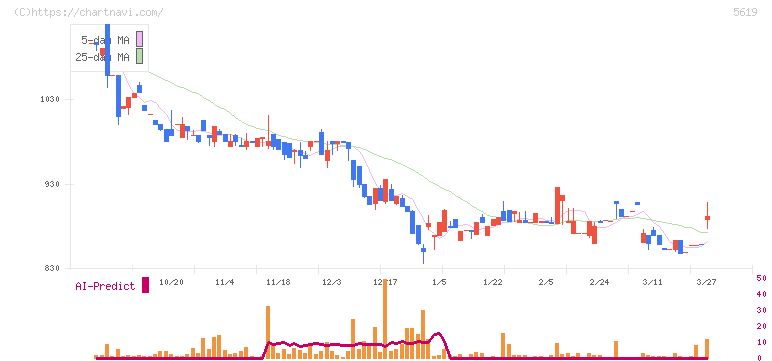 マーソ(5619)の日足チャート