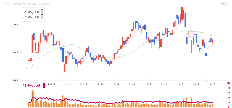 三菱製鋼(5632)の日足チャート