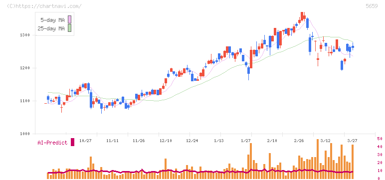 日本精線(5659)の日足チャート