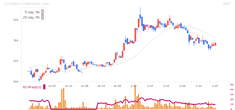 サンユウ(5697)の日足チャート