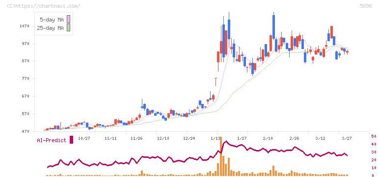 エンビプロ・ホールディングス(5698)の日足チャート