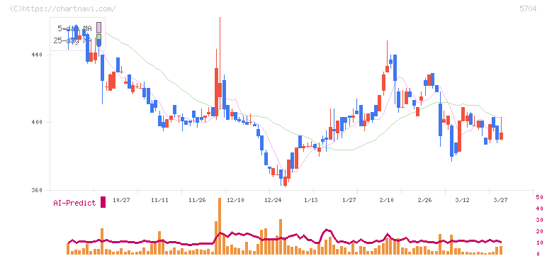 ＪＭＣ(5704)の日足チャート