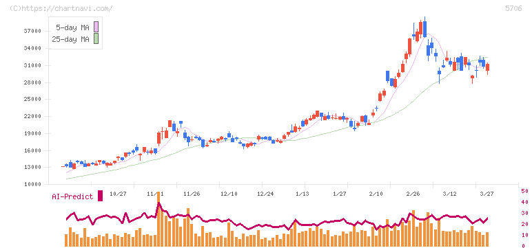 三井金属(5706)の日足チャート