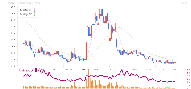 エス・サイエンス(5721)の日足チャート