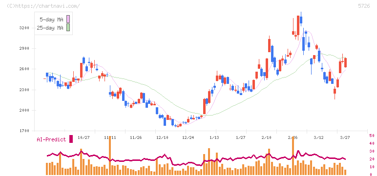 大阪チタニウムテクノロジーズ(5726)の日足チャート