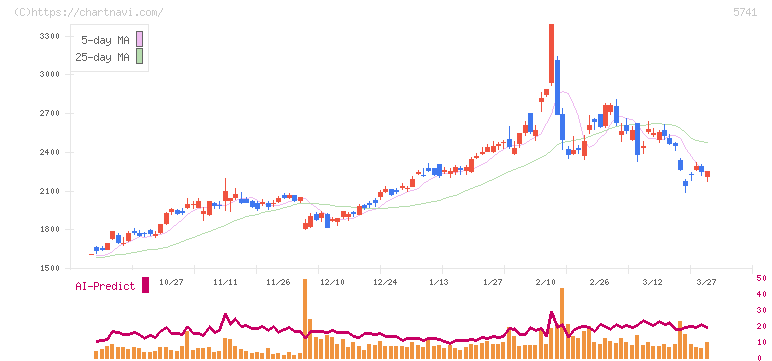 ＵＡＣＪ(5741)の日足チャート