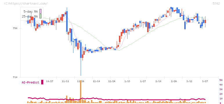 エヌアイシ・オートテック(5742)の日足チャート