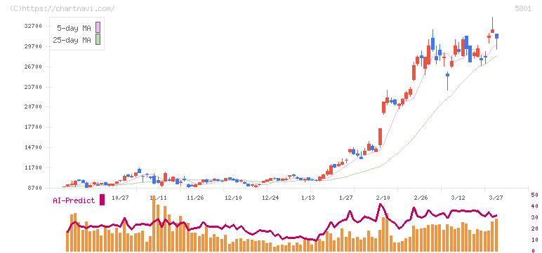 古河電気工業(5801)の日足チャート