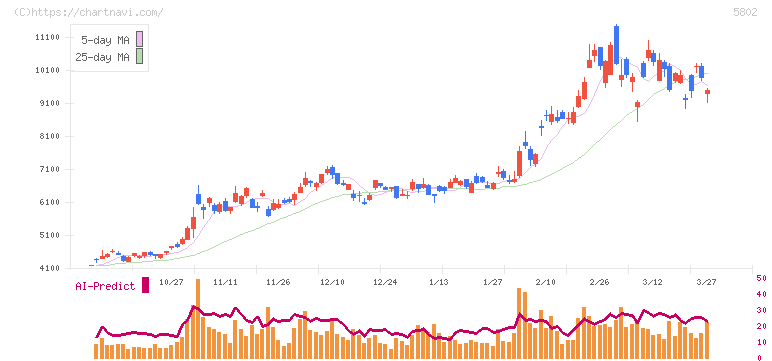 住友電気工業(5802)の日足チャート