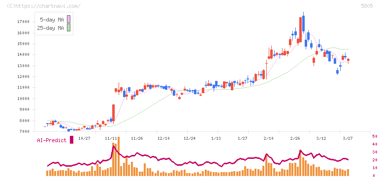 ＳＷＣＣ(5805)の日足チャート