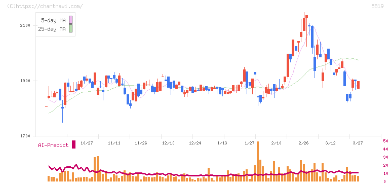 カナレ電気(5819)の日足チャート