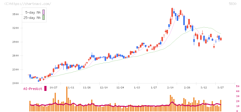 いよぎんホールディングス(5830)の日足チャート