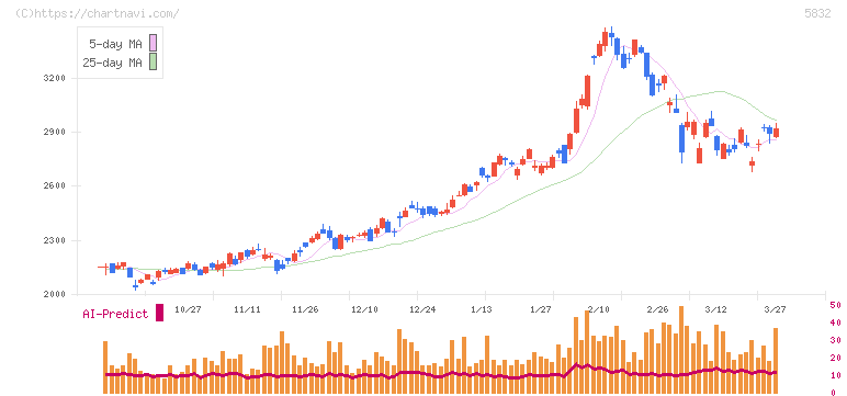 ちゅうぎんフィナンシャルグループ(5832)の日足チャート