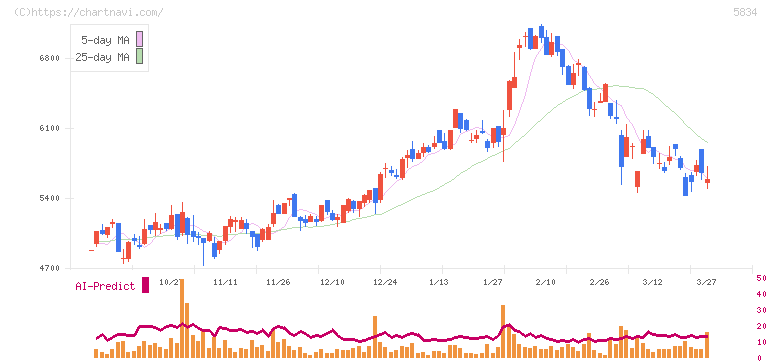ＳＢＩリーシングサービス(5834)の日足チャート